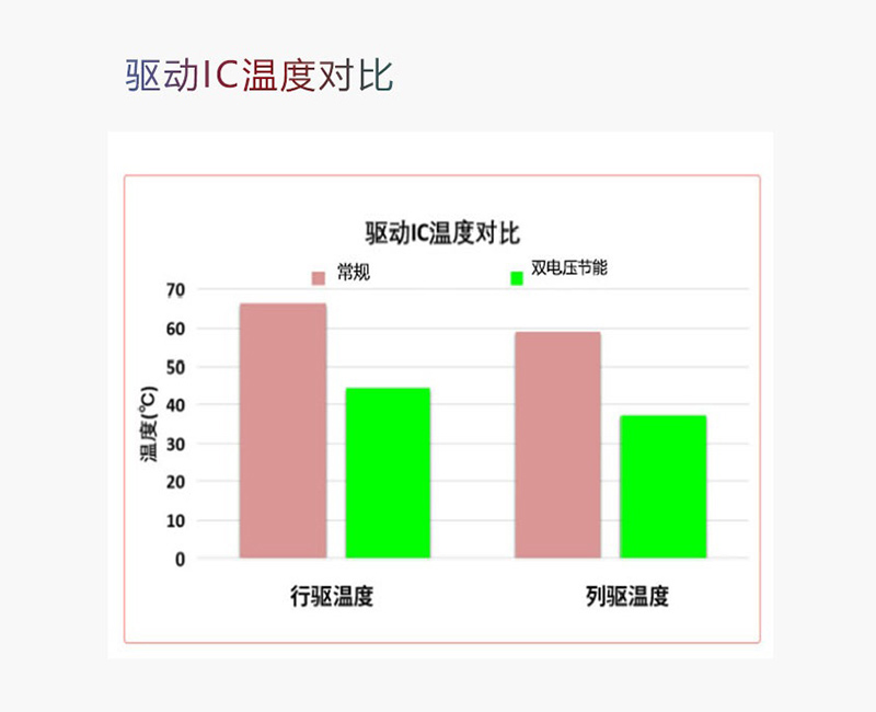 恒温IC温度对比