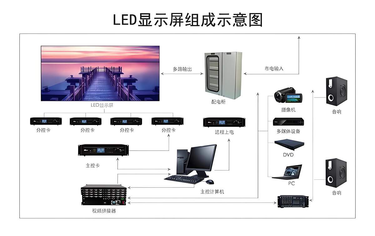 LED显示屏组成示意图