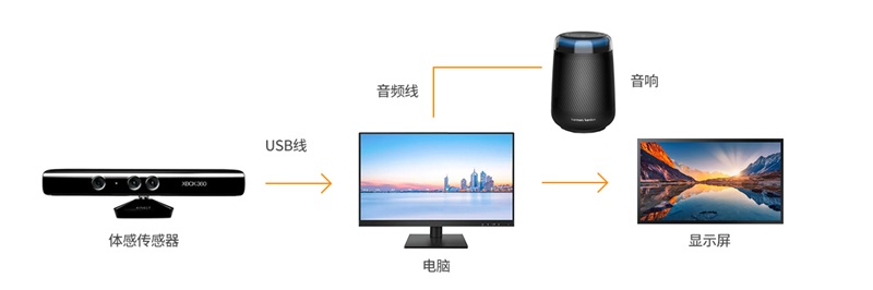 商业文娱LED屏解决方案拓扑图