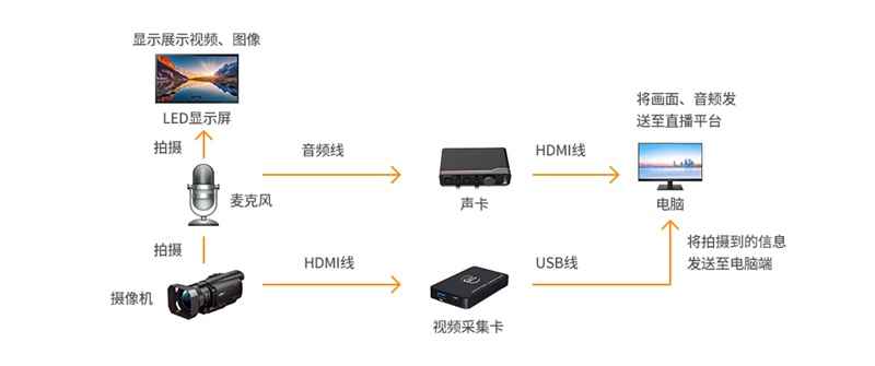 广电演播LED显示屏解决方案拓扑图